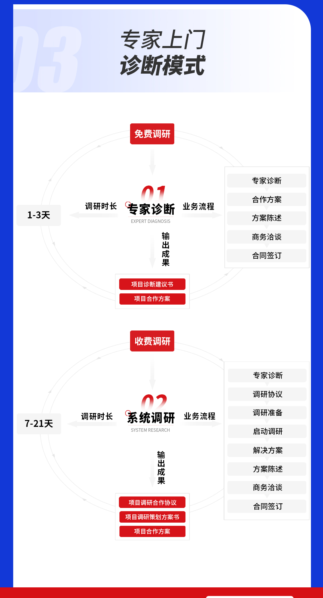 管理專家上門診斷